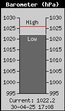 Current Barometer