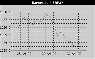 Barometer History