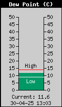 Current Outside Dewpoint