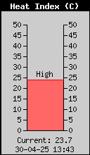 Current Outside Heat Index