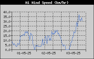 High Wind Speed History