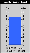 Monthly Total Rain