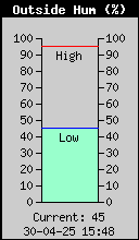 Current Outside Humidity