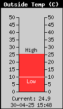 Current Outside Temperature