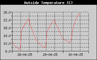 Outside Temp History