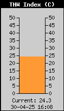 Current THW Index