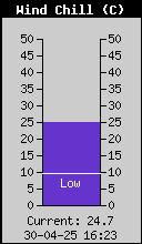 Current Wind Chill