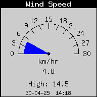 Current Wind Speed