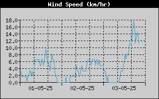 Average Wind Speed History