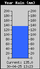 Yearly Total Rain