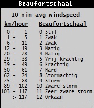 Beaufortschaal